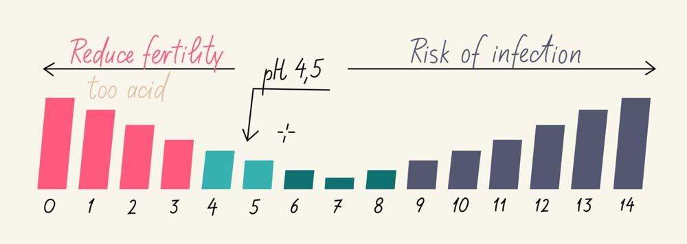 Vaginal pH scale